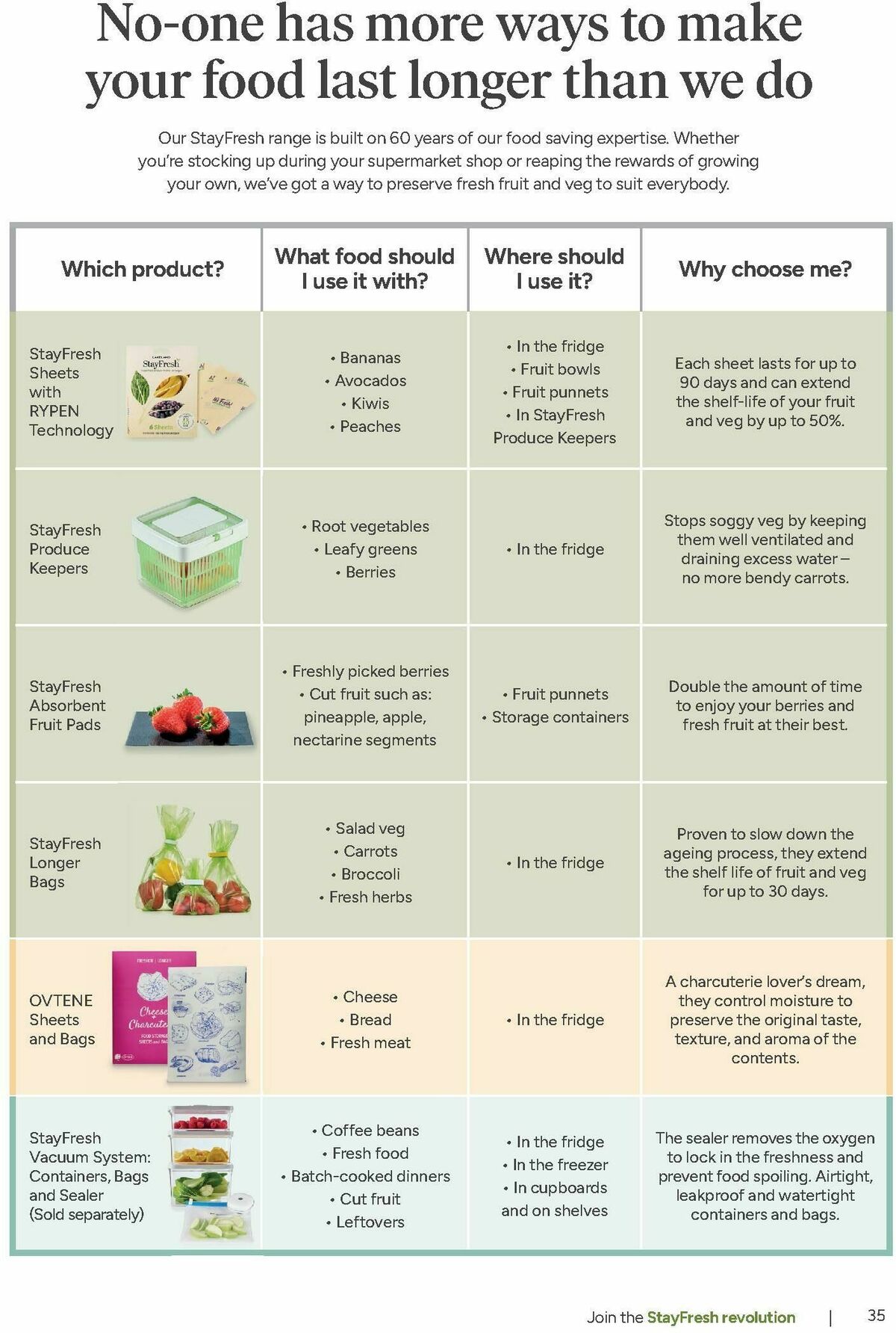 Lakeland Offers from 31 August